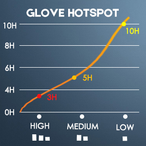 Heated gloves hotspot